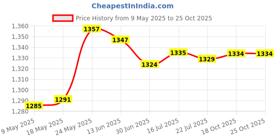 amazon.in merishopp 8X Invisible Magnetic Tie Stay Electroplate Anti-Wrinkle Clip Anti-Floating merishopp Price History Graph from 9 May 2025 to 24 Oct 2025
