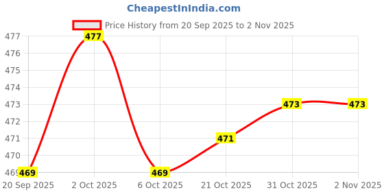 amazon.in saz dekor 8X Silicone Suitcase Wheel Covers Protector Portable Pink|Portable Digital Weighing Scale for Gas Cylinder, Luggage, Travel, Bag for Women&Men, Rolling Luggage Bag, Travel Duffle Bag| saz dekor Price History Graph from 20 Sep 2025 to 2 Nov 2025