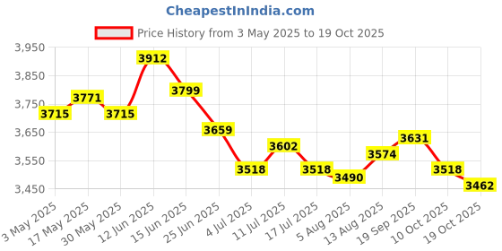 amazon.in 8x1 Pair Heavy Duty Hanging Straps Belt Fits for Swing Chair and Hammock 24cm Price History Graph from 3 May 2025 to 17 Oct 2025