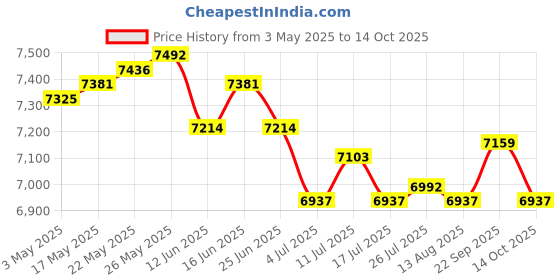 amazon.in 8x1 Pair Heavy Duty Hanging Straps Belt Fits for Swing Chair and Hammock 54cm Price History Graph from 3 May 2025 to 14 Oct 2025