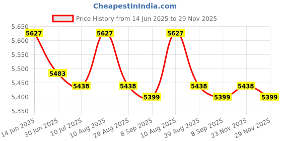 amazon.in 8x10 Bevel Cut Mat for 5x7 Photo - Purple Crocus Suede Picture Matboard for Frames Measuring 8 x 10 Inches - Bevel Cut Mat to Display 5x7 Inch Art - Acid Free ONE MAT Price History Graph from 14 Jun 2025 to 29 Nov 2025