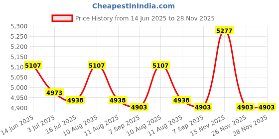 amazon.in 8x16 Mat Bevel Cut for 6x12 Photos - Acid Free Black with Black Core Precut Matboard - For Pictures, Photos, Framing - 4-ply Thickness Price History Graph from 14 Jun 2025 to 28 Nov 2025