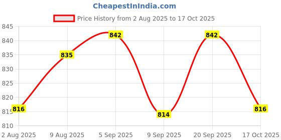 amazon.in atorse 8x1pc Gold Mushroom Head Guitar Strap Button atorse Price History Graph from 2 Aug 2025 to 17 Oct 2025
