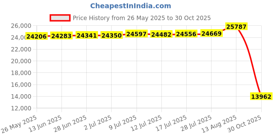 amazon.in 8x20 Cinder / Charcoal Custom Mat for Picture Frame with 4x16 opening size (Mat Only, Frame NOT Included) Price History Graph from 26 May 2025 to 30 Oct 2025