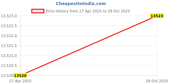 amazon.in 8"x5" RED Variety Pack Stained Glass Sheets (6 Pieces) Price History Graph from 27 Apr 2025 to 29 Oct 2025