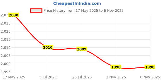 amazon.in atorse 8x5Pieces Mixed Color Sunglasses Strap Eyeglass Glasses Eyewear String Holder atorse Price History Graph from 17 May 2025 to 1 Nov 2025