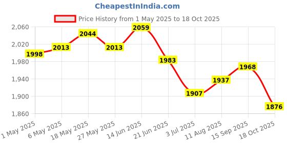 amazon.in 8xD10 Ten Sided Gem Dice for RPG Games 10Pcs Dice Red Price History Graph from 1 May 2025 to 18 Oct 2025