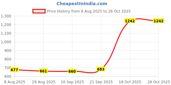 amazon.in atorse 8xRed Microfiber Leather Strap Hook for Acoustic Electric Guitar Headstock atorse Price History Graph from 8 Aug 2025 to 24 Oct 2025