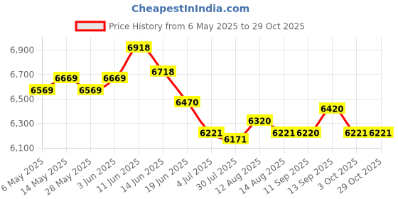 amazon.in 8xWedding Ceremony Party Pearls Lace Ring Pillow Cushion Bearer White Price History Graph from 6 May 2025 to 27 Oct 2025