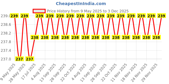 amazon.in 9 0 9 Pure Copper Transformer 750 MA Price History Graph from 9 May 2025 to 3 Dec 2025