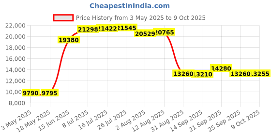 amazon.in 9 - 11 Deep , King 9 LOW PROFILE : The Original Sleep Defense System - Waterproof / Bed Bug / Dust Mite Proof - PREMIUM Zippered Mattress Encasement & Hypoallergenic Protector - 78-Inch by 80-Inch, King - LOW PROFILE 9" Price History Graph from 3 May 2025 to 9 Oct 2025