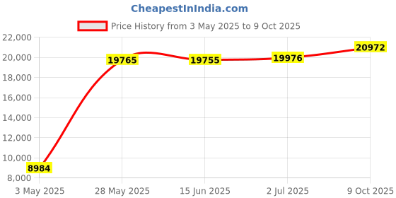 amazon.in hospitology 9 - 11 Deep , Queen 9 LOW PROFILE : The Original Sleep Defense System - Waterproof / Bed Bug / Dust Mite Proof - PREMIUM Zippered Mattress Encasement & Hypoallergenic Protector - 60-Inch by 80-Inch, Queen - LOW PROFILE 9" hospitology Price History Graph from 3 May 2025 to 9 Oct 2025