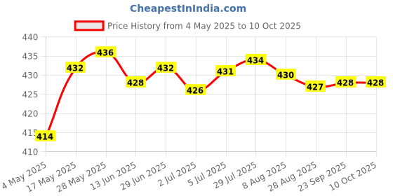amazon.in 9-12W Isolated Switching Power Supply Converter Module LED Light Driver | Electrical & Test Equipment | Other Electrical & Test Equip. Price History Graph from 4 May 2025 to 9 Oct 2025