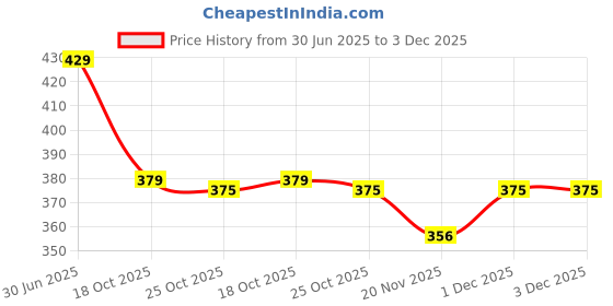 amazon.in 9" Acacia Wood Lazy Susan Organizer Kitchen Turntable for Cabinet Pantry Table Organization Price History Graph from 30 Jun 2025 to 3 Dec 2025
