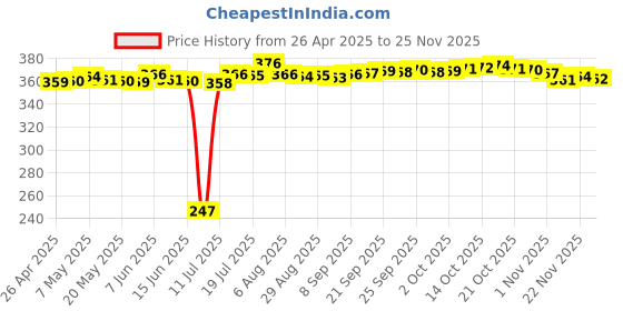amazon.in 9 Feet 2-pin Universal Replacement AC Power Cord Cable Wire for LED TV, Printer,Laptop PC Notebook Computer, Play Station,Tape Recorder, Camera Price History Graph from 26 Apr 2025 to 25 Nov 2025