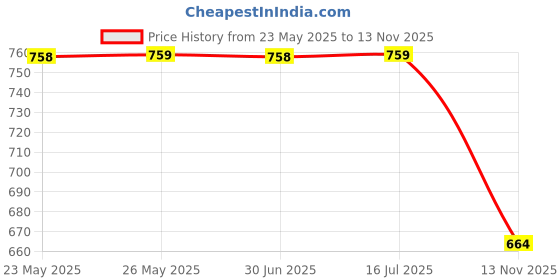 amazon.in 9 impression Checked Regular Fit Cargo Men Shorts 9 impression Price History Graph from 23 May 2025 to 13 Nov 2025