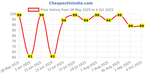amazon.in 9 impression Cotton Unisex Face Mask, Multi-colored - Pack of 5 9 impression Price History Graph from 28 May 2025 to 4 Oct 2025
