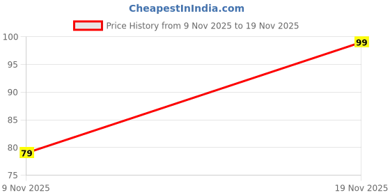 amazon.in 9 impression Cotton Unisex Face Mask, Multi-colored - Pack of 5 9 impression Price History Graph from 9 Nov 2025 to 19 Nov 2025