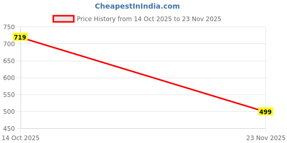 amazon.in 9 impression Women All-Over Print Mandarin Collar Pintuck Plus Size Tunic 9 impression Price History Graph from 14 Oct 2025 to 23 Nov 2025