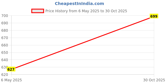 amazon.in 9 impression Women Printed Bomber Jackets | Full Zipper Regular Jacket | Casual Sweatshirt | Oversized Jackets for Women 9 impression Price History Graph from 6 May 2025 to 30 Oct 2025