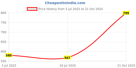 amazon.in 9 impression Women's Classic Faux Leather Slim Mini Skirt 9 impression Price History Graph from 5 Jul 2025 to 21 Oct 2025