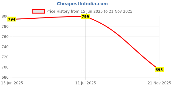 amazon.in 9 impression Womens Cotton Linen Stripe Blazer 9 impression Price History Graph from 15 Jun 2025 to 21 Nov 2025