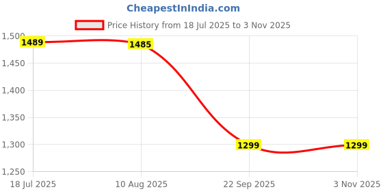 amazon.in 9 in 1 Cordless Electric Spin Scrubber - Cleaning Brush Scrubber for Home - Electric Cleaning Brush for Home - Electric mop for Floor Cleaning - Bathroom Cleang Machine Price History Graph from 18 Jul 2025 to 2 Nov 2025