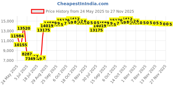 amazon.in 9-in-1 Indoor Air Quality Monitor: Detects PM2.5, PM1.0, PM10, CO2, CO, TVOC, HCHO, Temperature & Humidity for Home, Office, School & Hotel Price History Graph from 24 May 2025 to 27 Nov 2025