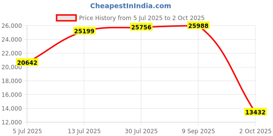 amazon.in 9-in-1 Professional Indoor Air Quality Monitor Indoor Portable PM2.5/PM10/CO2, Temperature, Formaldehyde Detector, Humidity TVOC,Time Display Air Quality Tester - Confined Space Clean Air Monitor Price History Graph from 5 Jul 2025 to 2 Oct 2025