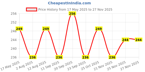 amazon.in themisto - built with passion 9 IN 1 Screwdriver Tool Kit for Repairing Mobiles, PDA, Laptop with Screwheads and Tweezer themisto - built with passion Price History Graph from 17 May 2025 to 21 Nov 2025