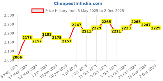 amazon.in 9 in 1 Surge Protector Portable Converter Power Strip for Travel Home Office | Surge Protectors, Power Strips Price History Graph from 5 May 2025 to 2 Dec 2025
