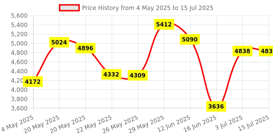 amazon.in 9-in-1 USB C Adapter with 4K USB C to HDMI,VGA, USB C Charging, 2 USB 3.0, SD/TF Card Reader, USB C to 3.5mm, Gigabit Ethernet, Dock Compatible Apple MacBook Pro 13/15 (Thunderbolt 3) Price History Graph from 4 May 2025 to 15 Jul 2025