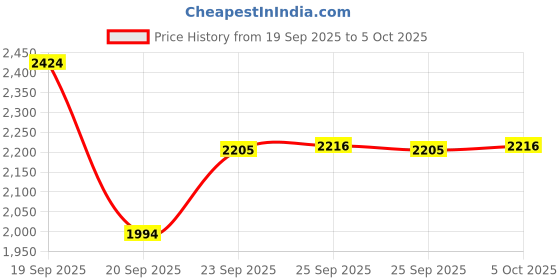 amazon.in 9 Inch Detachable Heavy Duty Brass Lamp Harp Holder Kit with Standard Saddle Base and Finial, Saangseon Set of 2 DIY Lighting Accessories Horn Frame Lampshade Bracket Price History Graph from 19 Sep 2025 to 5 Oct 2025