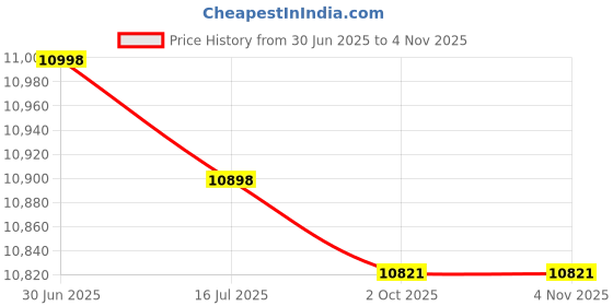 amazon.in 9 Inch Double Ball Aluminium Alloy Extension Arm, 1 Inch Ball Head Connection Underwater Arm for Strobe/Video Light/Diving Camera Carrier, Waterproof and Rustproof (Pack of 2) Price History Graph from 30 Jun 2025 to 31 Oct 2025