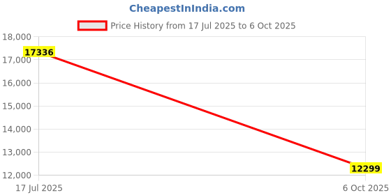 amazon.in 9 Inch Touch Screen Display for Raspberry Pi,1280 x 720/ Anti-Glare/Optical Bonding Capacitive Screen/IPS /600 lumens/Wall Mountable/HDMI Portable Monitor Price History Graph from 17 Jul 2025 to 6 Oct 2025