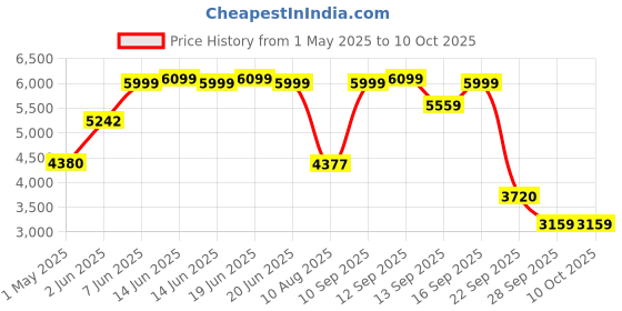 amazon.in modishombre 9 Inches Advanced Android 10 System 2GB RAM/32GB ROM Gorilla Glass/Full HD Display/WiFi/GPS/Steering Wheel Connectivity and Rear Parking Camera Maruti Suzuki Brezza 2022 Frame with Socket modishombre Price History Graph from 1 May 2025 to 9 Oct 2025