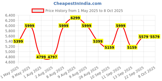 amazon.in modishombre 9 Inches Advanced Android 12 System 2GB RAM/32GB ROM Gorilla Glass/Full HD Display/WiFi/GPS/Steering Wheel Connectivity and Rear Parking Camera Maruti Suzuki Eeco Frame with Socket modishombre Price History Graph from 1 May 2025 to 7 Oct 2025