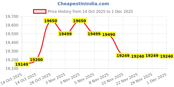 amazon.in 9 Kg, 5-Star, Fully Automatic Top Load Washing Machine (WTL9006UEAH/DPB0HD, Dark Grey) Price History Graph from 14 Oct 2025 to 1 Dec 2025