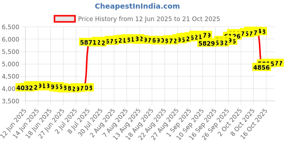 amazon.in caratlane 9 KT Yellow Gold Aero Bliss Gold Watch Charm for Women caratlane Price History Graph from 12 Jun 2025 to 18 Oct 2025