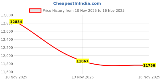 amazon.in caratlane 9 KT Yellow Gold Alliance Webs Diamond Ring for Women caratlane Price History Graph from 10 Nov 2025 to 16 Nov 2025