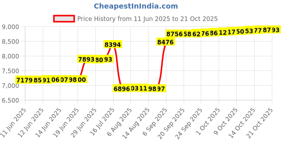 amazon.in caratlane 9 KT Yellow Gold Bold Slash Diamond Pendant for Women caratlane Price History Graph from 11 Jun 2025 to 21 Oct 2025