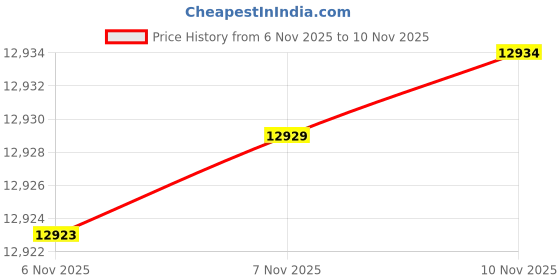 amazon.in caratlane 9 KT Yellow Gold Circle Quartet Diamond Pendant for Women caratlane Price History Graph from 6 Nov 2025 to 7 Nov 2025