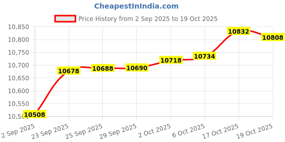 amazon.in caratlane 9 KT Yellow Gold Clustered Hexagon Diamond Pendant for Women caratlane Price History Graph from 2 Sep 2025 to 19 Oct 2025