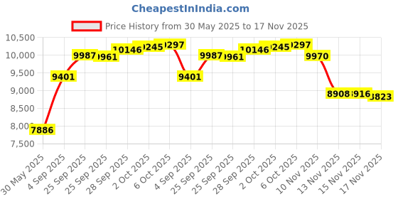 amazon.in caratlane 9 KT Yellow Gold Cross Disc Diamond Pendant for Women caratlane Price History Graph from 30 May 2025 to 17 Nov 2025