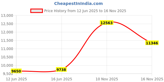 amazon.in caratlane 9 KT Yellow Gold Danity Curve Diamond Ring for Women caratlane Price History Graph from 12 Jun 2025 to 16 Nov 2025