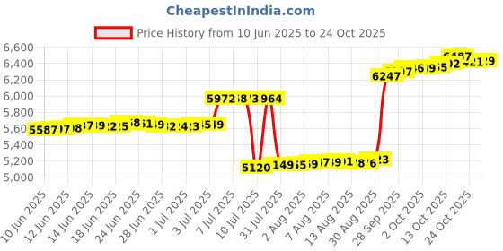 amazon.in caratlane 9 KT Yellow Gold Danity Quad Diamond Pendant for Women caratlane Price History Graph from 10 Jun 2025 to 24 Oct 2025