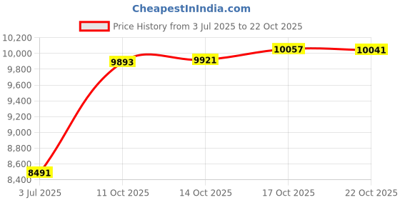 amazon.in caratlane 9 KT Yellow Gold Hearty Bliss Gemstone Pendant for Women caratlane Price History Graph from 3 Jul 2025 to 17 Oct 2025