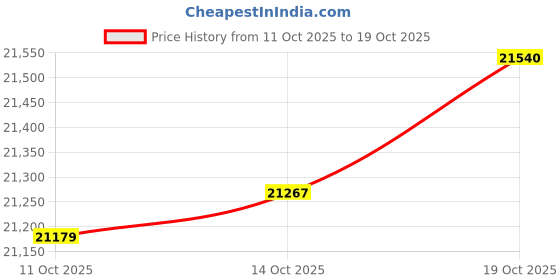 amazon.in caratlane 9 KT Yellow Gold Infinite Dazzle Diamond Pendant for Women caratlane Price History Graph from 11 Oct 2025 to 19 Oct 2025