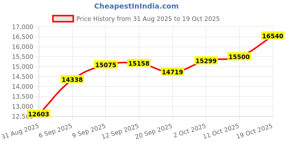 amazon.in caratlane 9 KT Yellow Gold Infinity Flow Diamond Ring for Women caratlane Price History Graph from 31 Aug 2025 to 19 Oct 2025