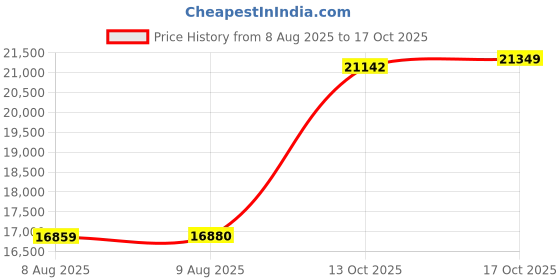 amazon.in caratlane 9 KT Yellow Gold Infinity Shine Diamond Pendant for Women caratlane Price History Graph from 8 Aug 2025 to 17 Oct 2025